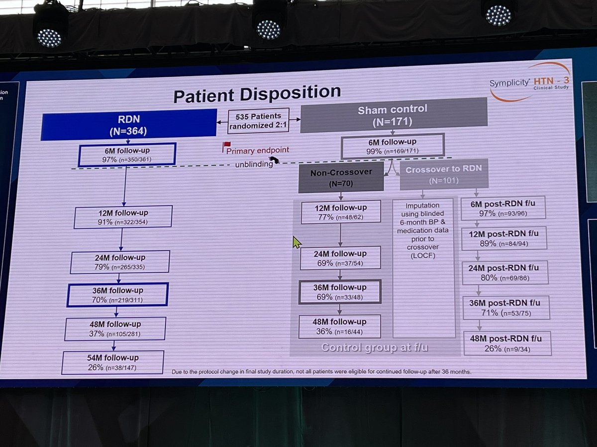David Homan, MD (@heartdoc45) on Twitter photo #Symplicity HTN 3 year follow-up (and some to 60 mo) results presented at #TCT2022 by <a href="/DLBHATTMD/">Dr. Deepak L. Bhatt</a>. Sustained decrease in blood pressure which improved as time progressed.
<a href="/sahilparikhmd/">Sahil A. Parikh, MD</a> <a href="/DrMarthaGulati/">Dr. Martha Gulati ♥️🫀❤️🩹🇨🇦</a> <a href="/AnastasiaSMihai/">Dr Anastasia Mihailidou FAHA FCSANZ FESC</a> #Symplicity HTN 3 year follow-up (and some to 60 mo) results presented at #TCT2022 by <a href="/DLBHATTMD/">Dr. Deepak L. Bhatt</a>. Sustained decrease in blood pressure which improved as time progressed.
<a href="/sahilparikhmd/">Sahil A. Parikh, MD</a> <a href="/DrMarthaGulati/">Dr. Martha Gulati ♥️🫀❤️🩹🇨🇦</a> <a href="/AnastasiaSMihai/">Dr Anastasia Mihailidou FAHA FCSANZ FESC</a>