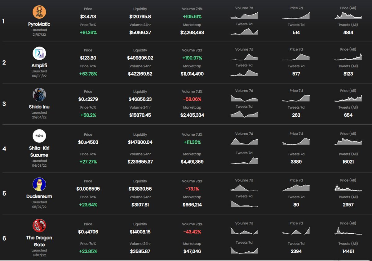 dexhoundcom's tweet photo. https://t.co/LvitGSx1A1 v2.4 has been released:
We now track the number of tweets for each token.
You must hold at least 50b $HOUND to view this feature!
#DEXHOUND https://t.co/9KLOWeDtnY