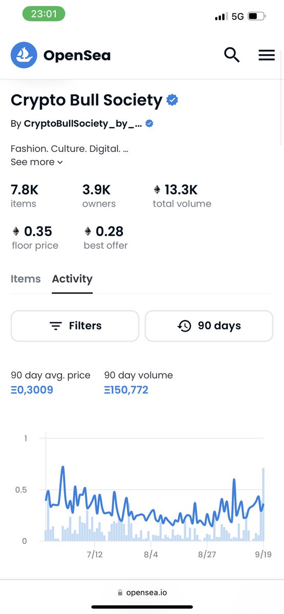 CryptoBen777's tweet photo. GUYS @Crypto_Bull_NFT DID A X2 IN TWO DAYS ! 🤯🤯🤯

THE WORK FROM THE NEW TEAM STARTING TO SHOW HIS BRIGHT SIDE ! 🚀🚀🚀

TO THE MOON ! 🙌🙌🙌 https://t.co/hAqUJt8hAb