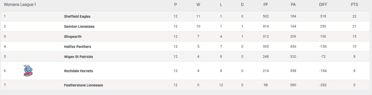 Some going that @IllyGirlsRugby Well done. First competitive season in the league, roll on the the playoffs.
