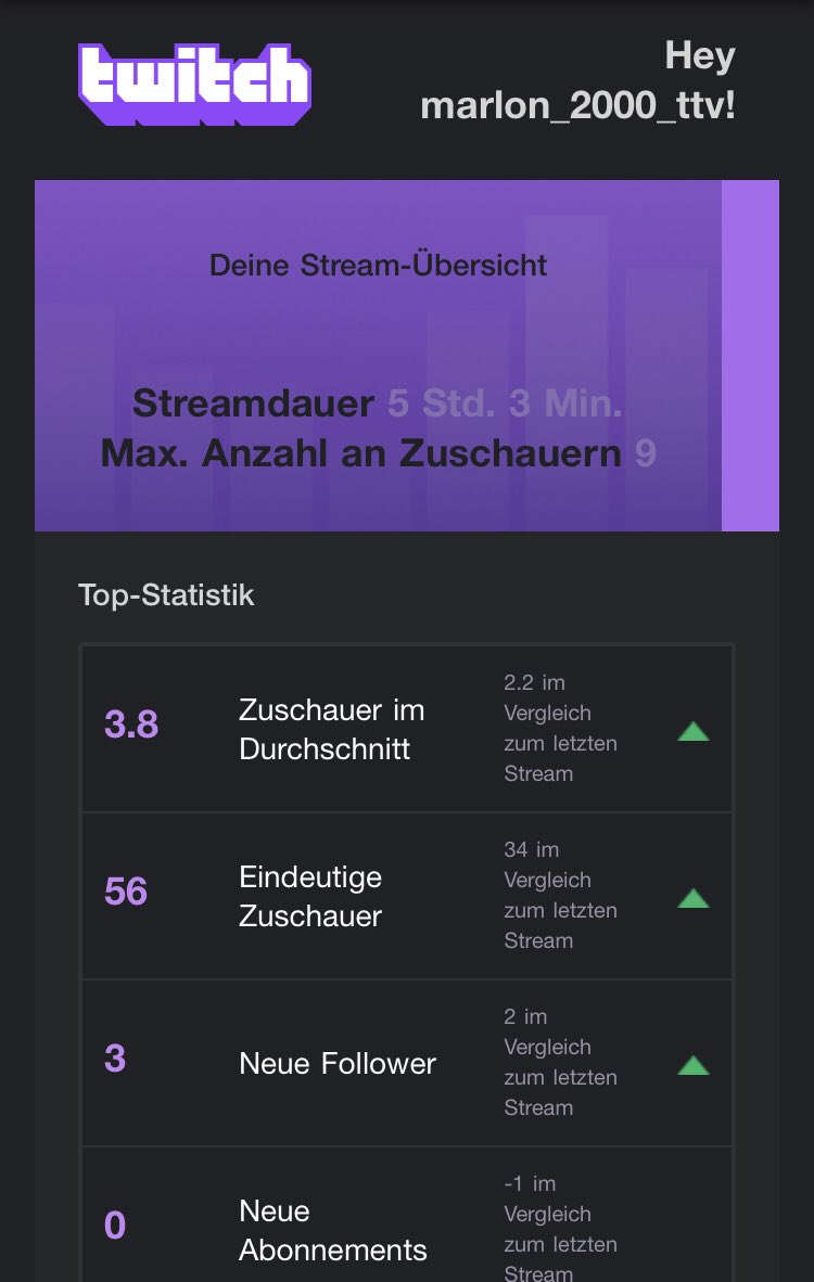 2000Ttv's tweet photo. #Danke für den geilen 5 Stunden Stream ihr seid die besten!❤️🔥🔥#TwitchStreamers #twitch #TwitchDE #SupportSmallStreamers #Live #Livestream https://t.co/UXaYqQ6y8A