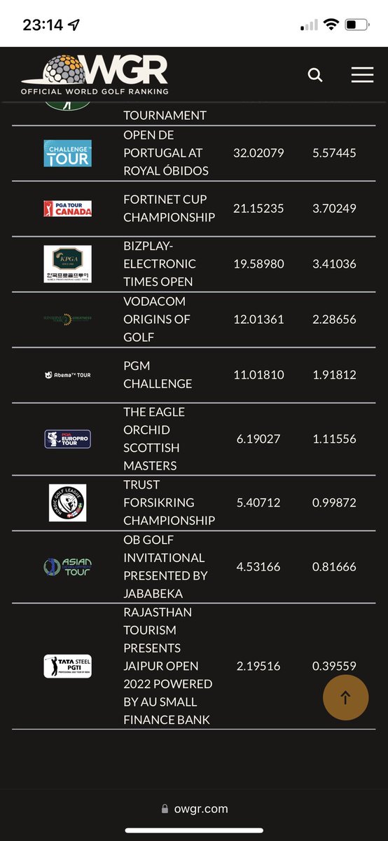 Your_GP's tweet photo. @stockfader @ohRBRT @KylePorterCBS @PGATOUR @DPWorldTour @LIVGolfInv Did anyone take 30” to ever read OWGR rules ?   https://t.co/T9ZOaq4rbq ???

By the way : these are SOME of the events assigning points THIS week 🤣🤣🤣   —-   23 DIFFERENT TOURS PARTICIPATING.  World isn’t only PGA 👍 https://t.co/nWpVRJCEpr