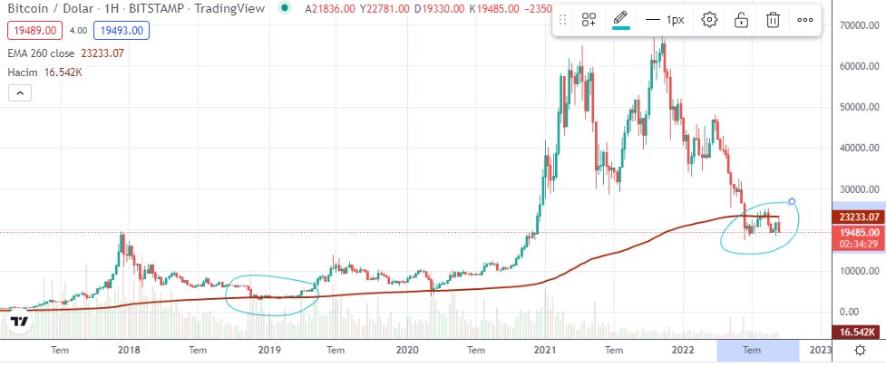 5 years later new bottom price

2019 -> 14 week
2022 -> ?

#Giveaway #Giveaways #SOL #SolanaGiveaways  #NFTshill #TRX #free #FreeMint #BTC #Crypto #KriptoKoin #VirtualTourist #META #BTCUSDT #BTCUSD #ETHMERGE #ETH