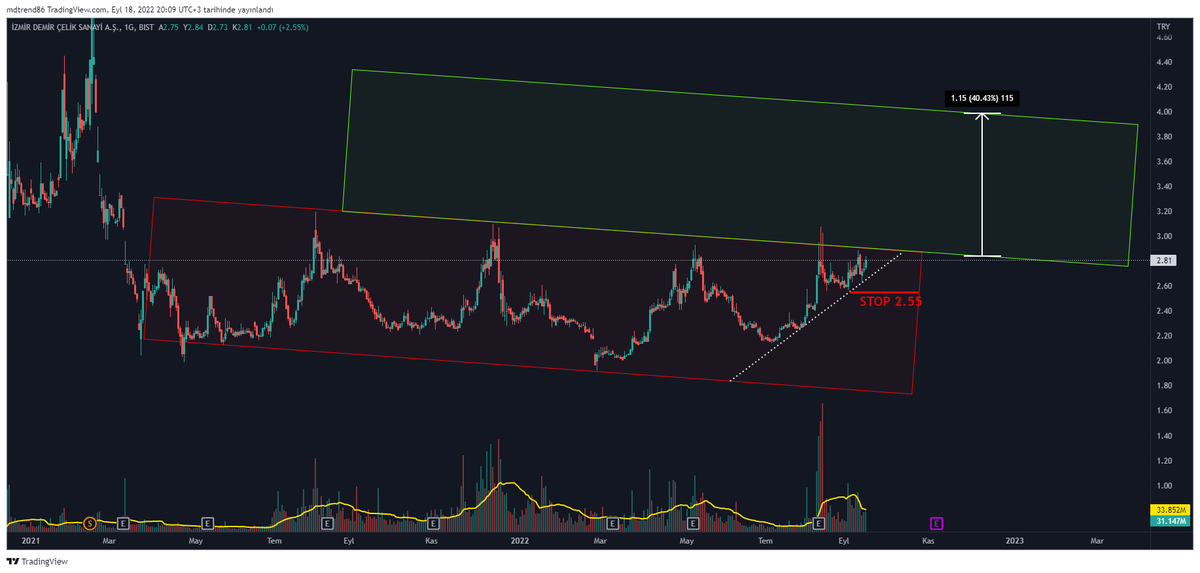 TraderTuseMD's tweet photo. #IZMDC #izmdc
Bir #MDBox daha gelsin o zaman :)
Grafikte her şey net. Sıkışma yeşil kutuya taştığında önü açılır. Yeşil kutu %40 civarı kar demek💰
#XU100 #borsa #hisse #viop30 #xbank #trade #MDBox #sasa #vakbn #garan #krdmd #eregl #isdmr https://t.co/jccxnCBONm