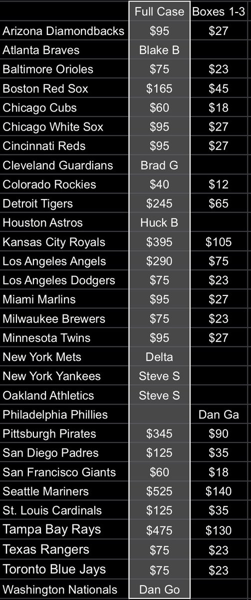 Stretch_Breaks's tweet photo. 2022 Topps Chrome Baseball Hobby PYT Group Break 

Comment below to claim your team for 3-boxes or case! 

⚾️ BOUNTY: giving away a hobby box to someone in the break if we hit a SP/Variation RC or any Red/Super!

3-box claims start at $12

@BreakerHQ_ @sports_sell @fillthisbreak https://t.co/LQYDl2ttyB