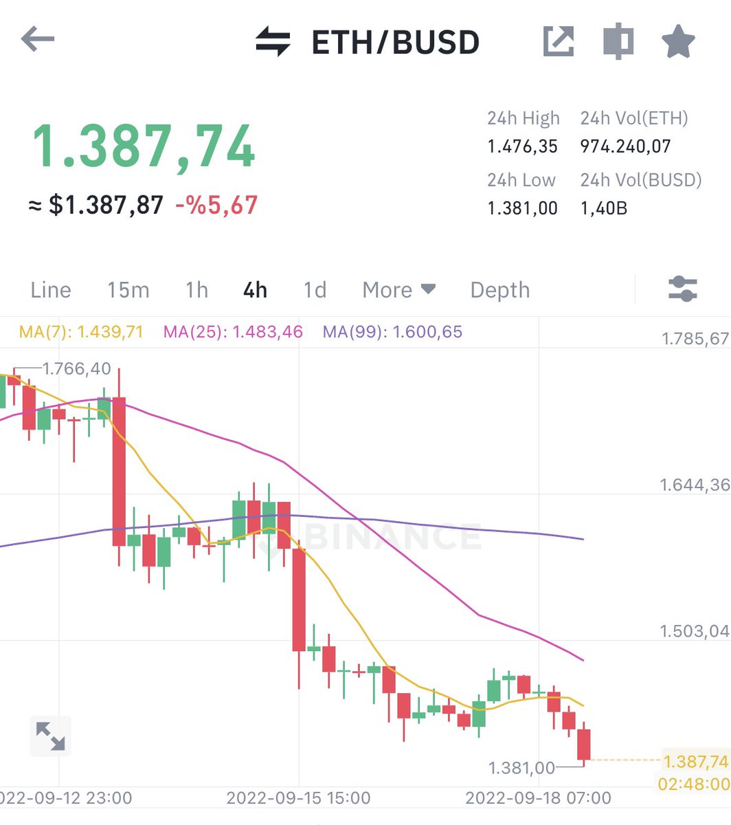 AlbayScofield's tweet photo. #Ethereum’a merge yaramadı. Düştükçe düşüyor. 1100’a düşerse yüklü miktarda alım yaparım.

#kripto #Ethereum_merge #eth https://t.co/RxVZcswwbB