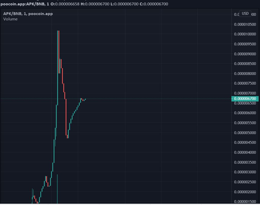 apekingtoken's tweet photo. x2 already from the launch. More buys are yet to come, bullish sentiment amongst investors, the next #x1000GEM 

👉 buy on #PancakeSwap : https://t.co/6qtLsMhodF

#BSCGems #BSC #launch #cryptocurrency #memecoin #BNB #ApeKing #Bitcoin https://t.co/J2fbHS06JU