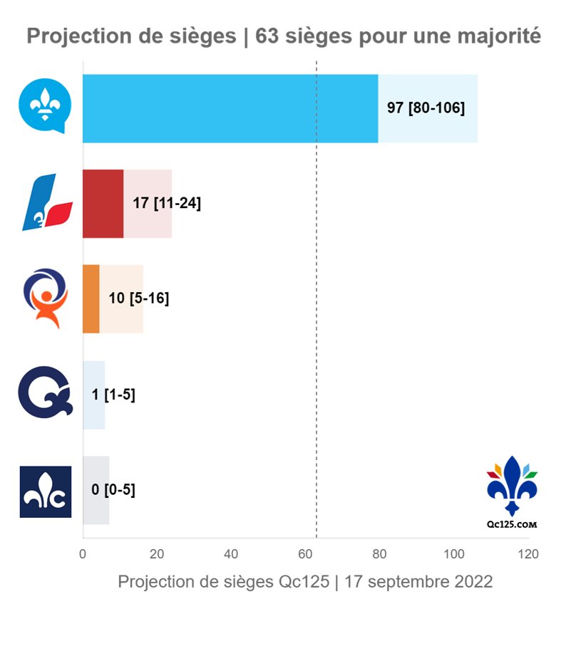 Mise à jour Qc125 | 17 septembre 2022

Détails → qc125.com

Analyse pour <a href="/Lactualite/">L’actualité</a> → lactualite.com/politique/queb…

#polqc #quebec2022