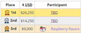 top 3 contender, fun time and we had good improvement since the start. had a good run for myself since I was just subbing for a project in may/june and then raspberry gave me an opportunity in july which I appreciate much, ggs @Raspberry_OW