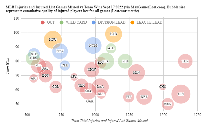 ManGamesLostMLB's tweet photo. MLB injury plot. Injuries and injured list games missed versus team wins. Bubble size represents cumulative quality of players lost for games (Lost-war metric) https://t.co/Hb2VsrKbBr
