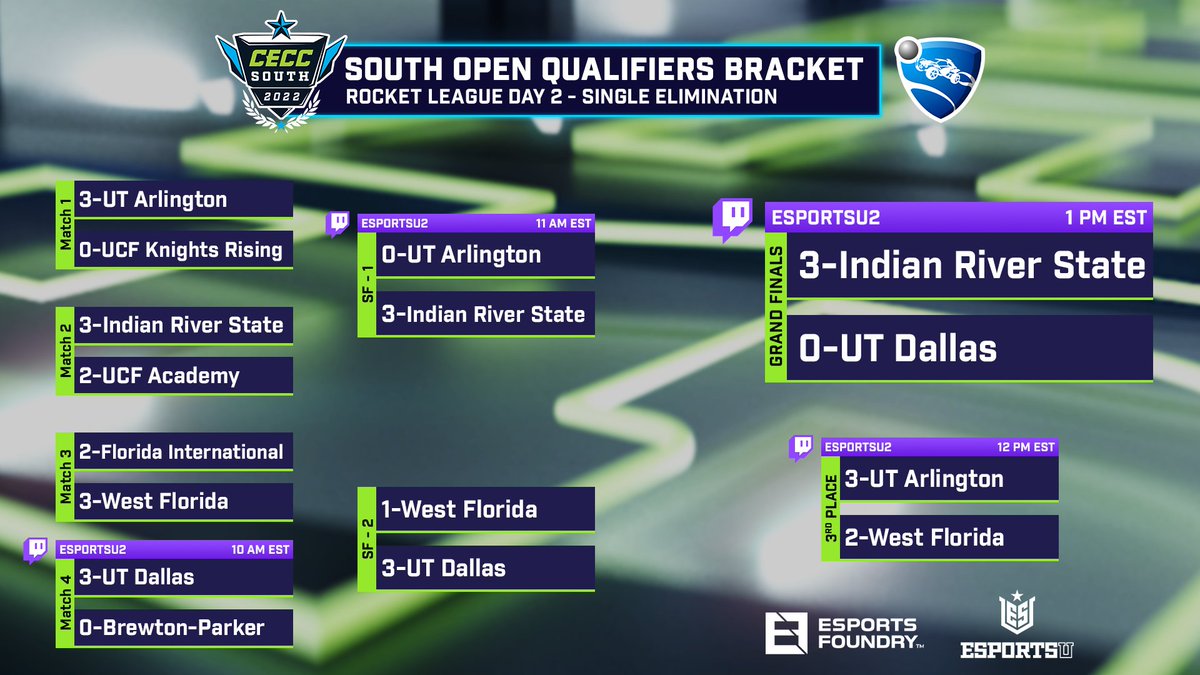 EsportsUGaming's tweet image. Congratulations to all of our Rocket League competitors in the top 8 for our #CECCSouth Open Qualifiers! We'll see you all again in October for the Regional Qualifier and the fight for the first bid on the #roadtoCECC!