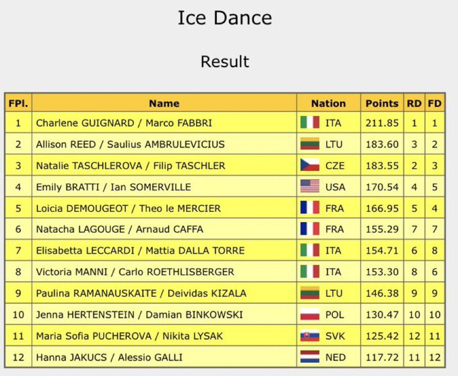 Final results of the Dance event at #LombardiaTrophy

🥇#CharleneGuignard/#MarcoFabbri (ITA) - FD: 124.76, Total: 211.85
🥈#AllisonReed/#SauliusAmbrulevicius (LTU) - FD: 111.66, Total: 183.60
🥉 #NatalieTaschlerova/#FilipTaschler (CZE) - FD: 108.14, Total:183.55