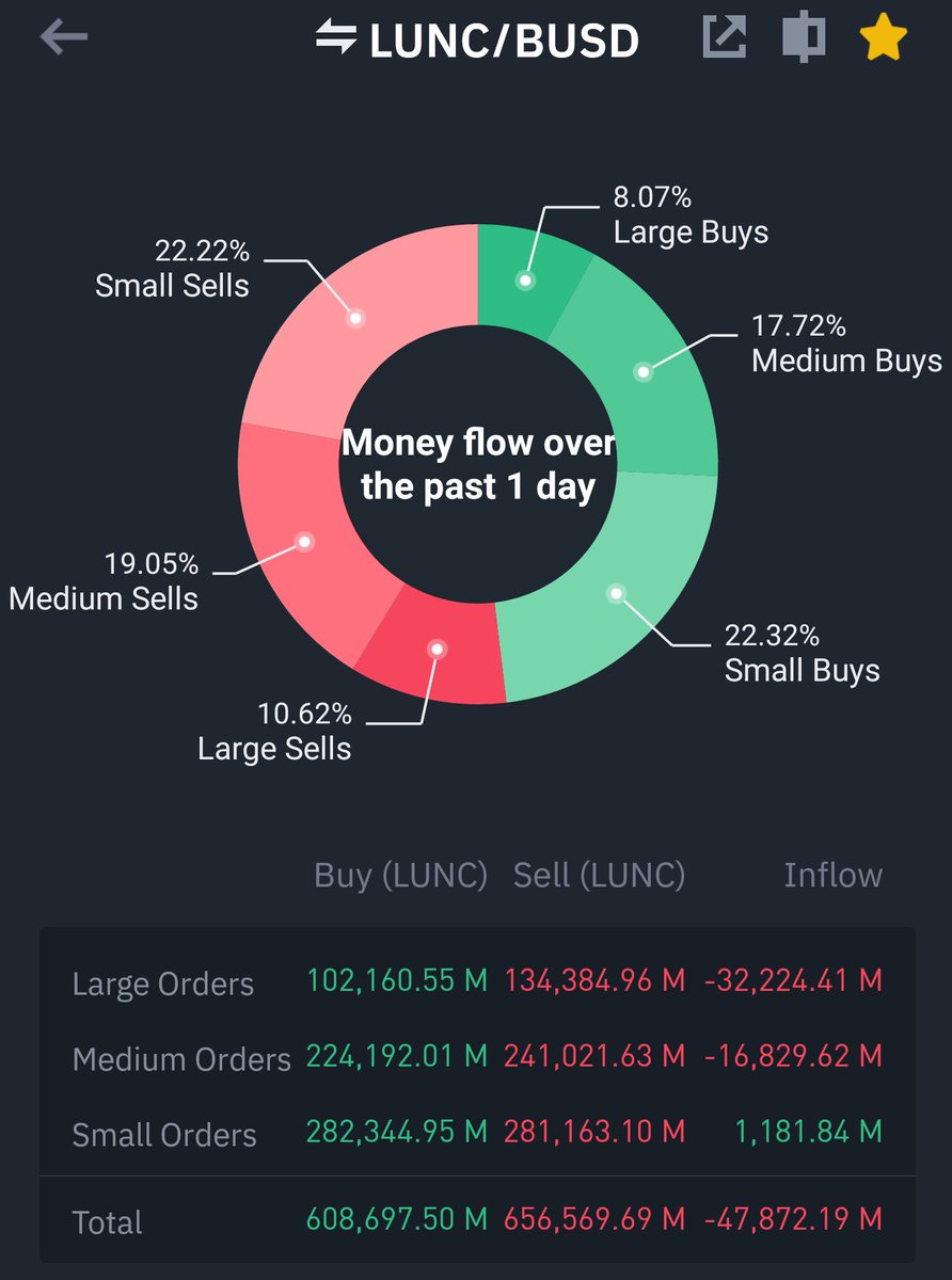SaqlainAli888's tweet photo. Hard selling started on $LUNC weak hands selling their gems to Whales. Diamond hands still don't worry about this dump when they have big goals. Retweet if your still holding #LUNC #LUNACLASSIC #LUNCARMY #LUNCcommunity #LUNA #LunaClassicCommunity #BTC #BNB #cryptocurrency #lunc https://t.co/JeEJ7VquiE