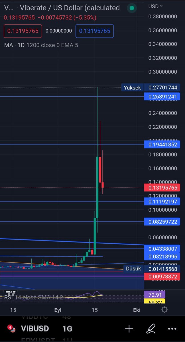 Crypto_isco's tweet photo. @kerimcalender Reis sadece #BTC Paritesi olan coinler 1 ayda 10x-20x yaptı nasıl olacak şimdi? Bi kaç örnek; https://t.co/9gegHOdEww