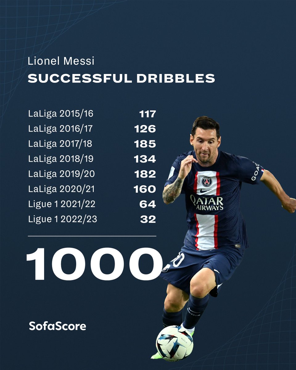 Sofascore's tweet photo. ⚠️ | QUICK STAT

Following his two successful dribbles in #OLPSG tonight, Lionel Messi has become the first player in the top 5 European leagues to complete 1000 dribbles since the start of the 2015/16 season.

That's at least 196 successful dribbles more than anyone else. 🤯 https://t.co/RJQqFVZQGl