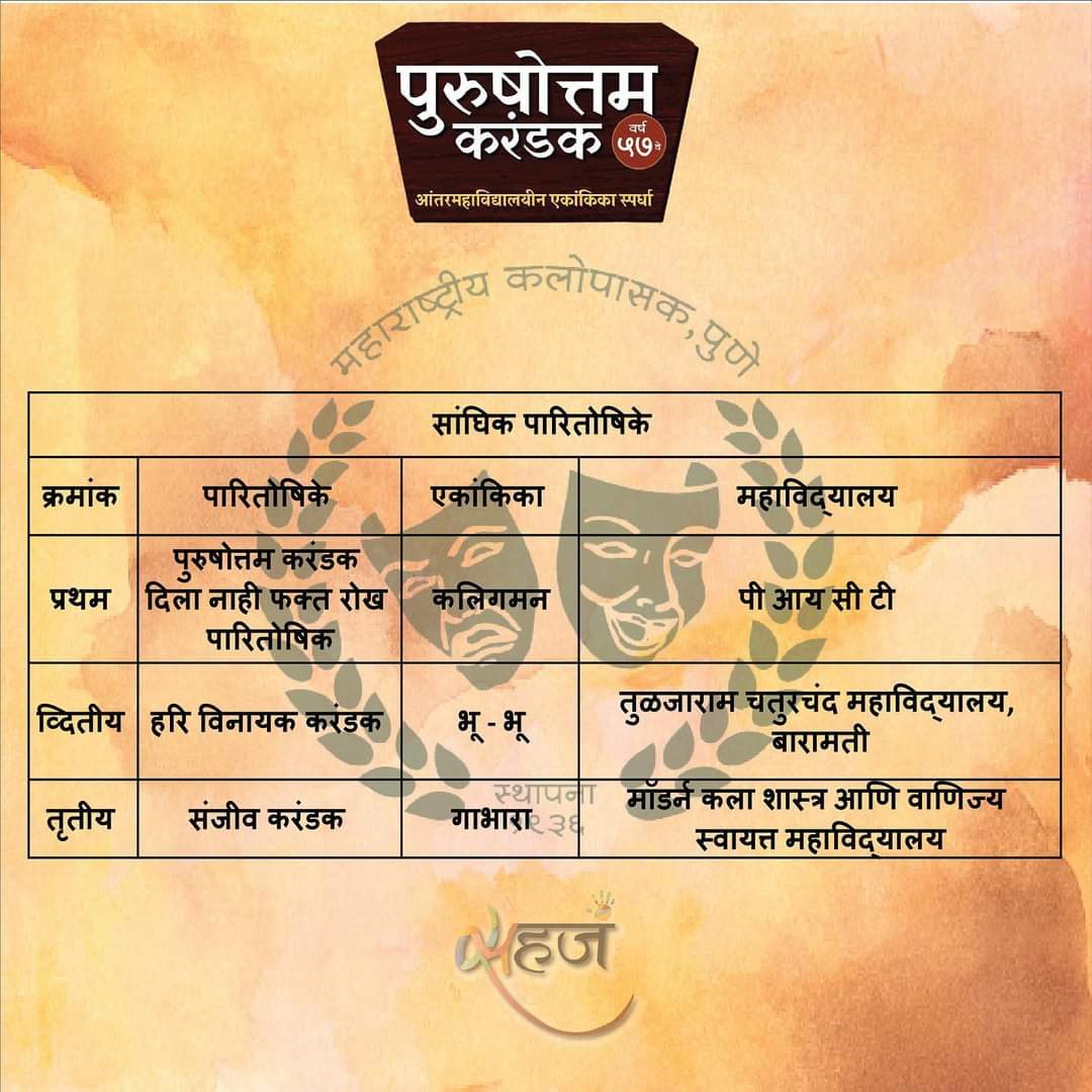 Dramafocus1's tweet photo. ड्रामा Focus- 

महाराष्ट्रीय कलोपासक,पुणे 
आयोजित

पुरुषोत्तम करंडक २०२२ 

निकाल खालील प्रमाणे 

#Dramafocus #ड्रामा_Focus #ड्रामाफोकस #Marathinatak #Trendingnatak #Natak #Marathi #Drama #Focus #मराठी #नाटक #फोकस #ड्रामा #marathidrama #मराठीड्रामा https://t.co/FtrMcqqN32