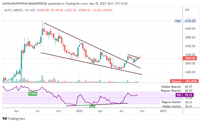 kapiswe's tweet photo. #ALKYLAMINES #technicalanalysis #chartoftheweek  Alkyl Amines is a leading manufacturer of aliphatic amines in India
shown a weekly breakout of falling wedge pattern and consolidating afterwards .
should be kept in radar for a decent risk to reward.
all content is for education https://t.co/aSB3DVRGgd