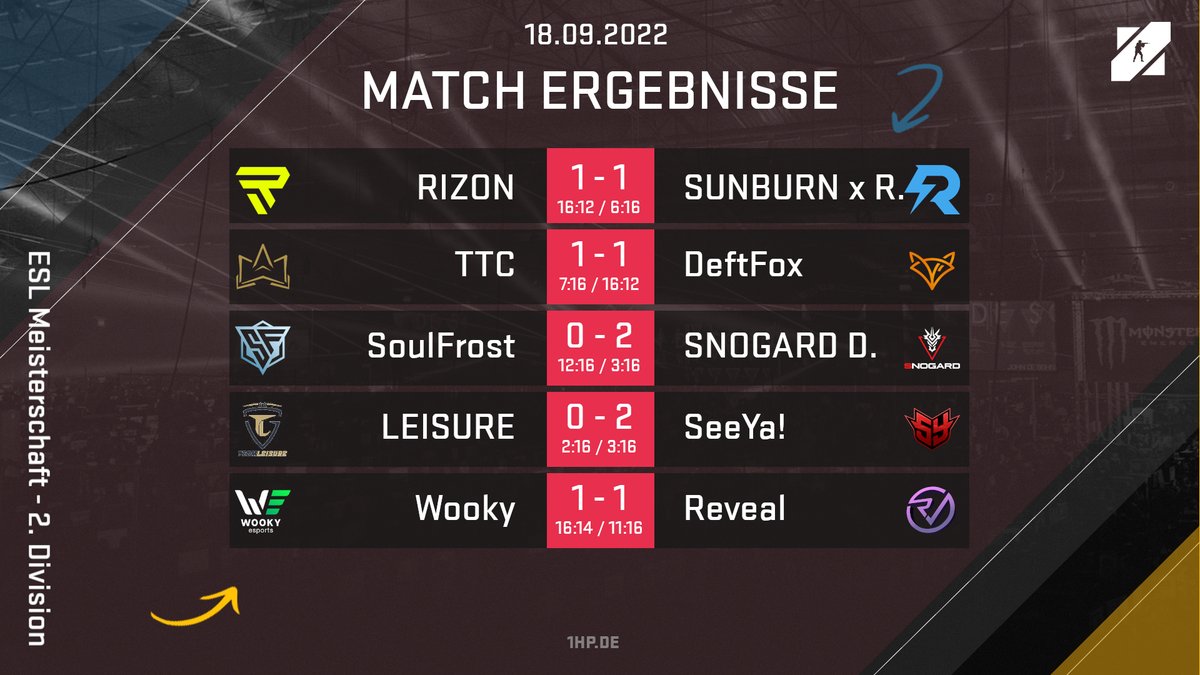 1HP.de (@1hpde) on Twitter photo Und die Ergebnisse aus der Division 2.1 der #ESLMeisterschaft sind da 🙌
Die <a href="/SNOGARD_Dragons/">SNOGARD Dragons 🐉</a> bleiben ungeschlagen und @WookyEsports holt die erste Map in dieser Saison 💪 Und die Ergebnisse aus der Division 2.1 der #ESLMeisterschaft sind da 🙌
Die <a href="/SNOGARD_Dragons/">SNOGARD Dragons 🐉</a> bleiben ungeschlagen und @WookyEsports holt die erste Map in dieser Saison 💪