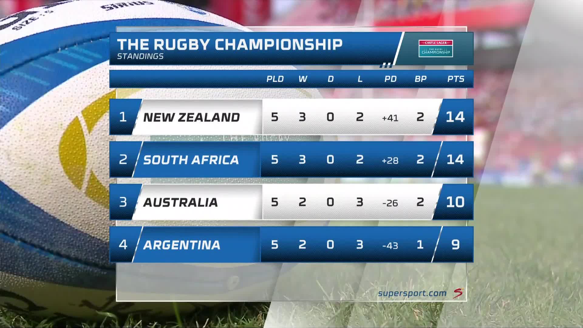 SuperSport On Twitter One Round To Go Anyone Can Win The Rugby supersport-on-twitter-one-round-to-go-anyone-can-win-the-rugby
