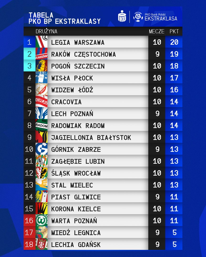 _Ekstraklasa_'s tweet photo. Komplet meczów za nami 🙌 Tak wygląda najnowsza tabela. https://t.co/RS6CVENiKb