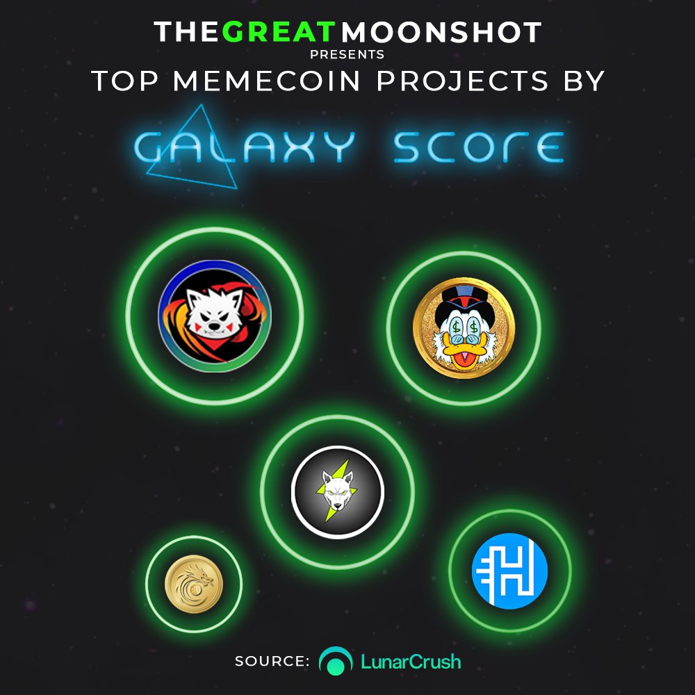 GreatMoonshot's tweet photo. Top #memecoin projects by Galaxy Score today!
(18/09/22)

🥇 $KIBA
🥈 $QUACK
🥉 $VOLT
$HODL
$TSUKA

Do you #HODL any of these #altcoin's
Tell us down below👇
Follow us for daily #crypto updates

#BNB #x1000GEM #altcoins #ETH #BTC #NFT #NFTs #KIBAKREW #VOLTARMY #TsukaSangha https://t.co/qlfAdFxb3L