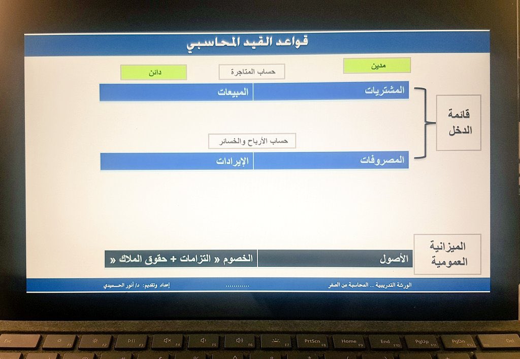 اليوم الثاني من ورشة #المحاسبة_من_الصفر 12
استعرضنا فيها👇
- الصورة الشاملة للمحاسبة
- أساسيات المحاسبة ومعادلة الميزانية
- عائلة المحاسبة الجميلة 👨‍👨‍👦👩‍👩‍👦
- القيود المحاسبية 
- وكثير من المفاهيم والاساسيات (ببساطة)
✅ فخور بكل المشاركين معنا سعيد بهذا الحماس💪
بالتوفيق للجميع✍