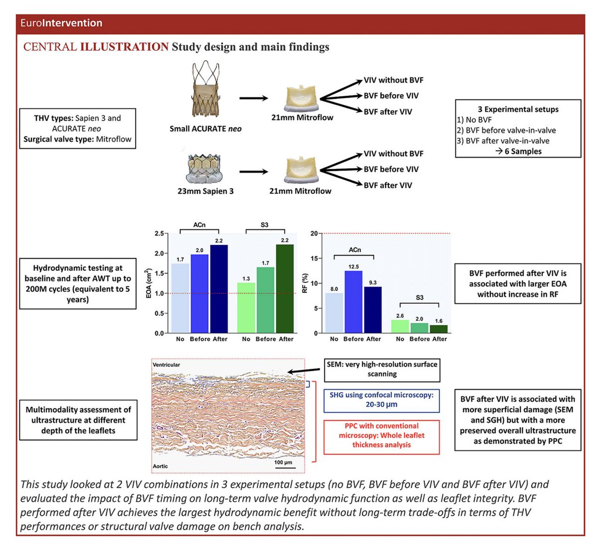 Great work by @David_Meier_ presenting the latest work from the CV Translational Lab on Bioprosthetic Valve Fracture @TCTConference out now in @EuroInterventio (eurointervention.pcronline.com/article/timing…) @PPibarot @J_Sathananthan @akcmahi @myriam_akodad @JonathonLeipsic @UNBCPrez