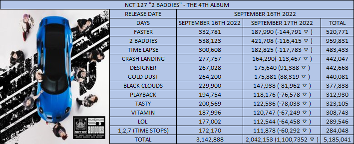 kpop_spotify's tweet photo. NCT 127 - 2 BADDIES
09/17
#NCT127 #FASTER #2BADDIES #TIMELAPSE #CRASHLANDING #DESIGNER #GOLDDUST #BLACKCLOUDS #PLAYBACK #TASTY #VITAMIN #LOL #TIMESTOPS https://t.co/I37GnsUyJh