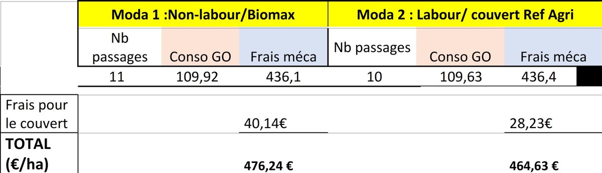 novalis_terra's tweet photo. Une fois de plus les modalités en #NonLabour avec un #couvert #biomax sorte au-dessus des modalités labour en #pdt industrielle. @PaulRobertAgro #Agriculture #Agronomie #ACS  https://t.co/WX6CNRnS8m https://t.co/PKlHW6pjqQ