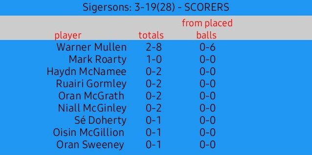 SENIORS ADVANCE TO CHAMPIONSHIP QUARTER FINAL 💙

Sigersons: 3-19(28)
Castlederg: 1-4(7)

Well done lads 👏