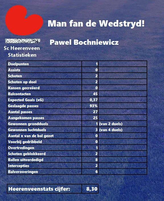 heerenveenstats's tweet photo. Verkozen tot "Man fan de wedstryd" is Pawel Bochniewicz. De Poolse verdediger scoorde het winnende doelpunt tegen Twente. Verder was Bochniewicz verdedigend ook zeer solide. "Rockniewicz" is verkozen op basis van onderstaande statistieken. #HEEtwe #scHeerenveen #Bochniewicz https://t.co/FxzLu1M19K
