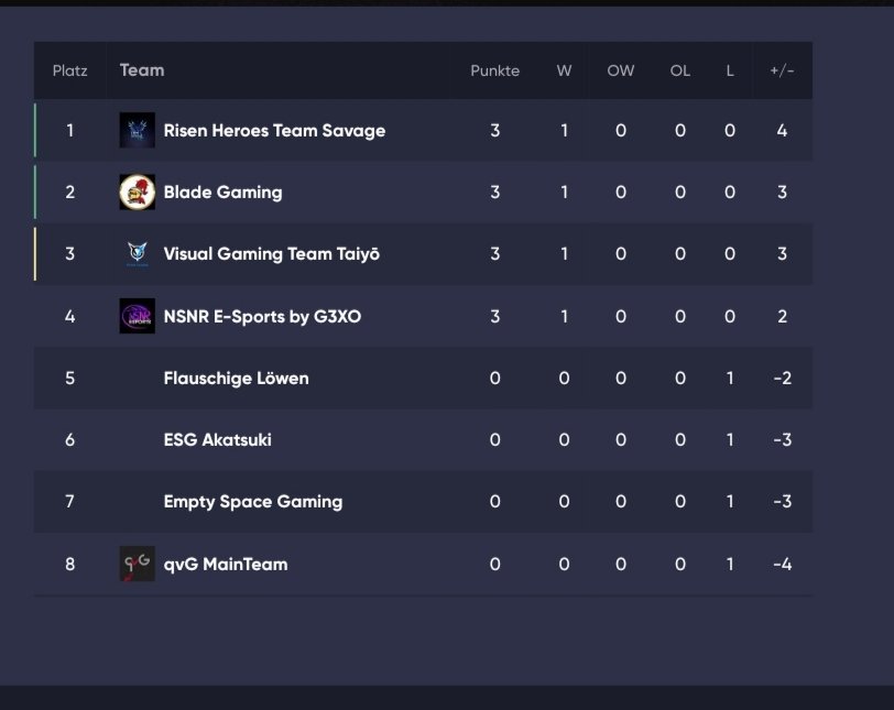 1st game 7:3 win vs <a href="/qvGeSports/">qvG eSports</a>  gg