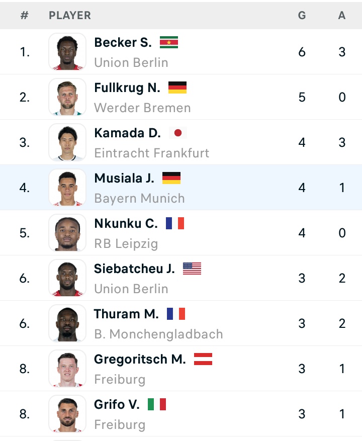 Bayern & Germany on Twitter "Bundesliga top scorers https//t.co/0wzl8JUo2K" / Twitter