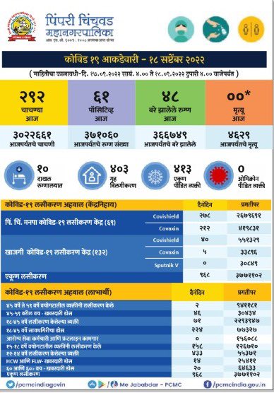 pcmcindiagovin's tweet photo. #PCMCCOVID19 #UpdatedReports
पिंपरी चिंचवड शहरामधील कोविड-19 संदर्भातील महत्त्वाची माहिती. दिनांक 18/09/2022 वेळ दुपारी 4:00 वा. पर्यंतची आकडेवारी.
सविस्तर माहितीसाठी-
● Play store -https://t.co/mFCBQdcAbo
● iOS -https://t.co/uhD0tvAQlv https://t.co/PmKZrro1JA