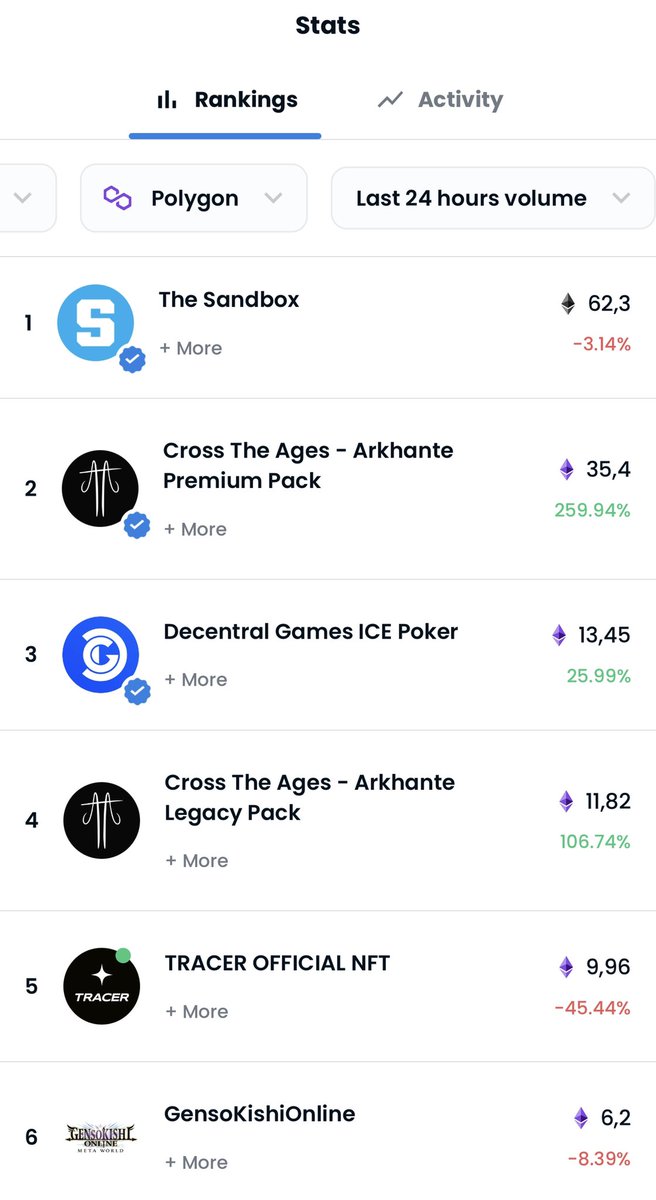 🎁Reach 600 RT to win a premium pack 

Today nearly 50 eth made on opensea  <a href="/CrossTheAges/">Cross The Ages</a>  collection in the secondary market
Top 2 sales <a href="/0xPolygon/">Polygon | POL</a> with <a href="/TheSandboxGame/">The Sandbox</a> 
Thanks <a href="/borgetsebastien/">Sebastien 🏞</a> for your support 🙏
⏰ 24 hour challenge