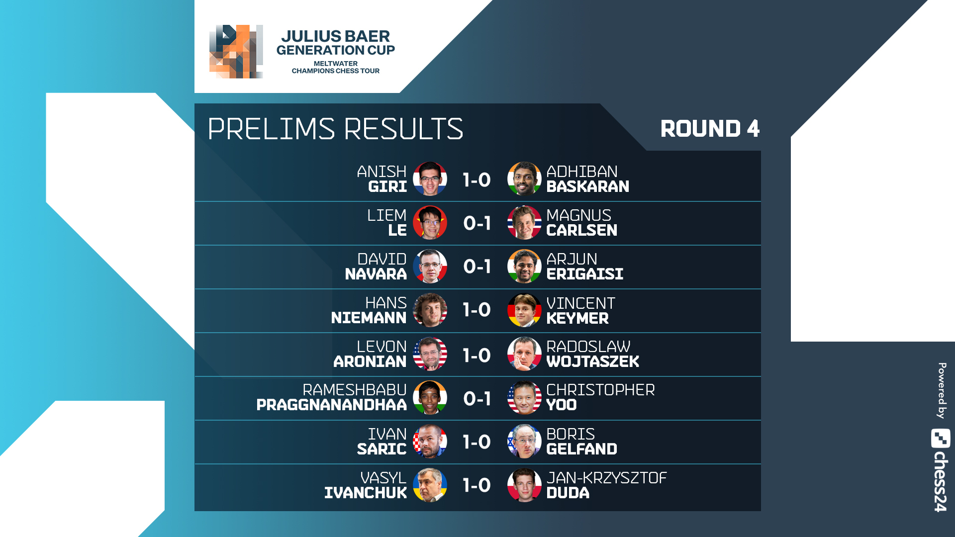 Meltwater Champions Chess Tour on Twitter "No draws in today's last
