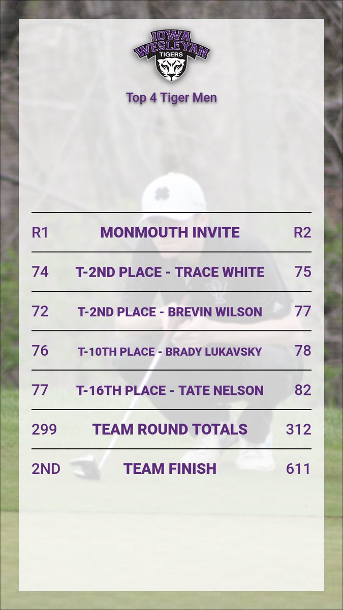 IWTigers's tweet photo. MONMOUTH INVITE CHAMPIONS

The Tiger ladies DOMINATE the Monmouth Invite, winning by 57 strokes!

Aubrey Duncan was the meet medalist, winning by 20 strokes!

The Tiger men finished 2nd, led by Trace White and Brevin Wilson with runner-up finishes! 

WAY TO GO TIGERS! #WeAreIW https://t.co/9eLMe6dmYN