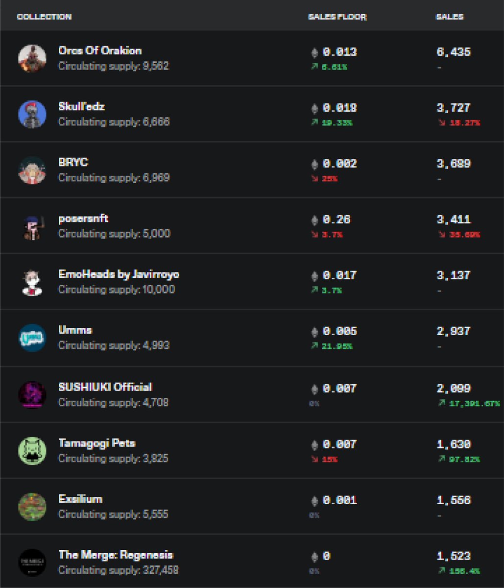 NFT Stats (@nft_stats_) on Twitter photo The most popular NFTs of the day
<a href="/OrcsOfOrakion/">Aurae</a>
<a href="/skulledzNFT/">SKULLโEDZ</a>
<a href="/BoredRengaYC/">BRYC | Bored Renga Yacht Club</a>
<a href="/PoSers_NFT/">Posers</a>
<a href="/EmoHeadsNFT/">EmoHeads</a>
@ummsnft
<a href="/thesushicatsnft/">Sushi Cats Fam</a>
@tamagogi_dapp
@ExsiliumNFT
<a href="/ConsenSys/">Consensys.eth</a>
#NFT #NFTs #NFTCommunity #nftart The most popular NFTs of the day
<a href="/OrcsOfOrakion/">Aurae</a>
<a href="/skulledzNFT/">SKULLโEDZ</a>
<a href="/BoredRengaYC/">BRYC | Bored Renga Yacht Club</a>
<a href="/PoSers_NFT/">Posers</a>
<a href="/EmoHeadsNFT/">EmoHeads</a>
@ummsnft
<a href="/thesushicatsnft/">Sushi Cats Fam</a>
@tamagogi_dapp
@ExsiliumNFT
<a href="/ConsenSys/">Consensys.eth</a>
#NFT #NFTs #NFTCommunity #nftart