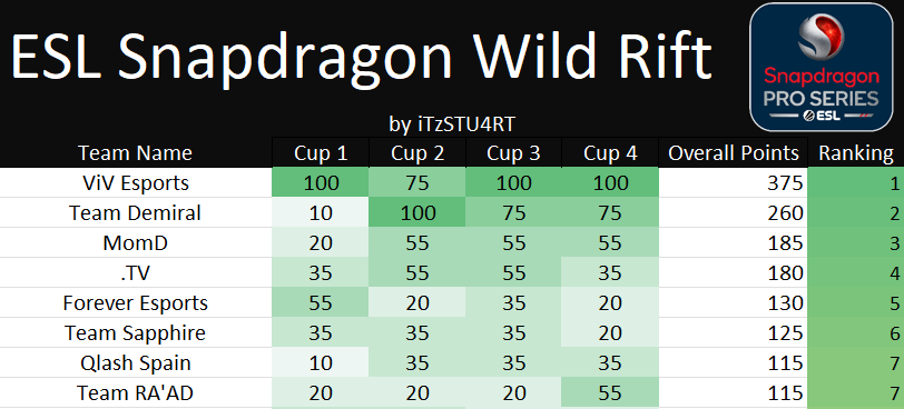 We have our Top 8 of Split 2 moving into the <a href="/ESLWildRift/">ESL Wild Rift</a> Open Finals:

🥇<a href="/ViV_Esport/">ViV Esport</a> -  pts - $1000
🥈@tdemiralesports - pts - $750
🥉#MomD - 185pts - $500
4️⃣ #TV - 180pts - $250
5️⃣<a href="/_FOResports/">FOREVER Esports</a> - 130pts
6️⃣<a href="/TeamSapphireWR/">Team Sapphire</a> - 125pts
7️⃣<a href="/TEAMRAAD/">RA'AD⚡👑</a> - 115pts
7️⃣<a href="/QLASH_Spain/">QLASH España 🐉</a> - 115pts