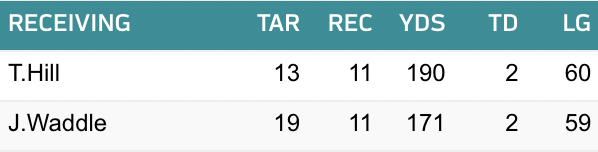 RyanSmithFB's tweet photo. There were actual human beings trying to convince you that this wasn't the best WR duo in the NFL

#FinsUp #MIAvsBAL https://t.co/rXDHSogLXK