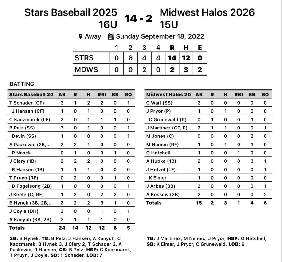 After a slow 1st inning, the bats exploded for 14R in Kenosha. @TylerSchader (<a href="/FremdBaseball/">Viking Baseball</a>) <a href="/jr_clary1/">JR Clary</a> &amp; <a href="/BraydenHynek/">Brayden Hynek</a> (<a href="/ViatorBaseball/">Saint Viator Baseball</a>) each had 2H, Hynek added 5RBI <a href="/joshmarzec9/">Josh Marzec</a> (<a href="/LZHS_Baseball/">LZ Baseball</a>) took bump throwing ⛽️ over 3IP, 5K Final game of tourney at 5P. #StarsBaseballLZ