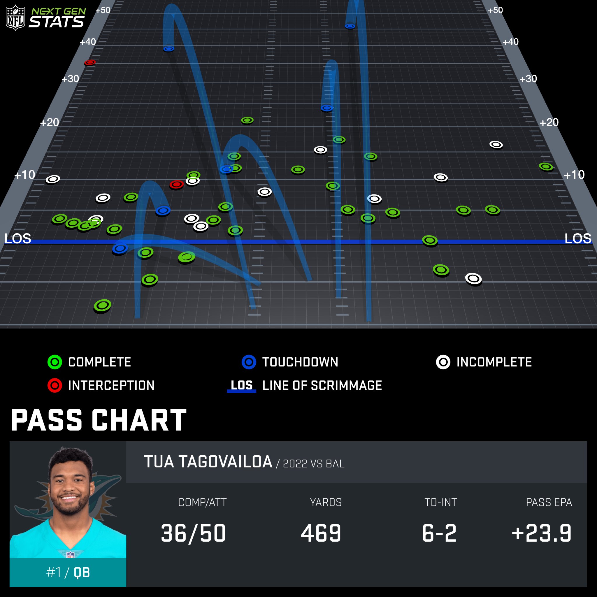 Dolphins deslancham no último quarto, surpreendem os Ravens e cravam  segunda vitória seguida, futebol americano