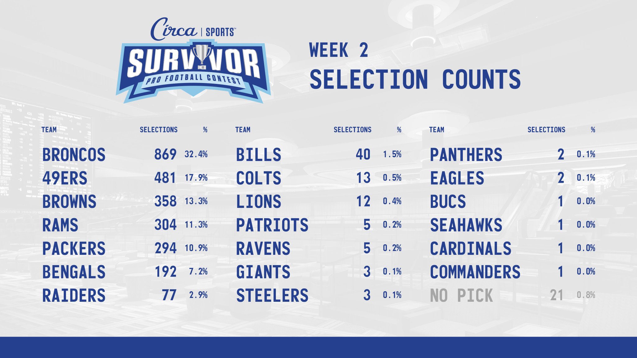 Circa Sports Week 2 Early Sunday Eliminations 358 Browns 13 Colts 5 Ravens 3 Steelers 2 Panthers 1 Commanders Circasurvivor 6millionbucks T Co Uojdhpytdp T Co Wzstt3bfnh Twitter
