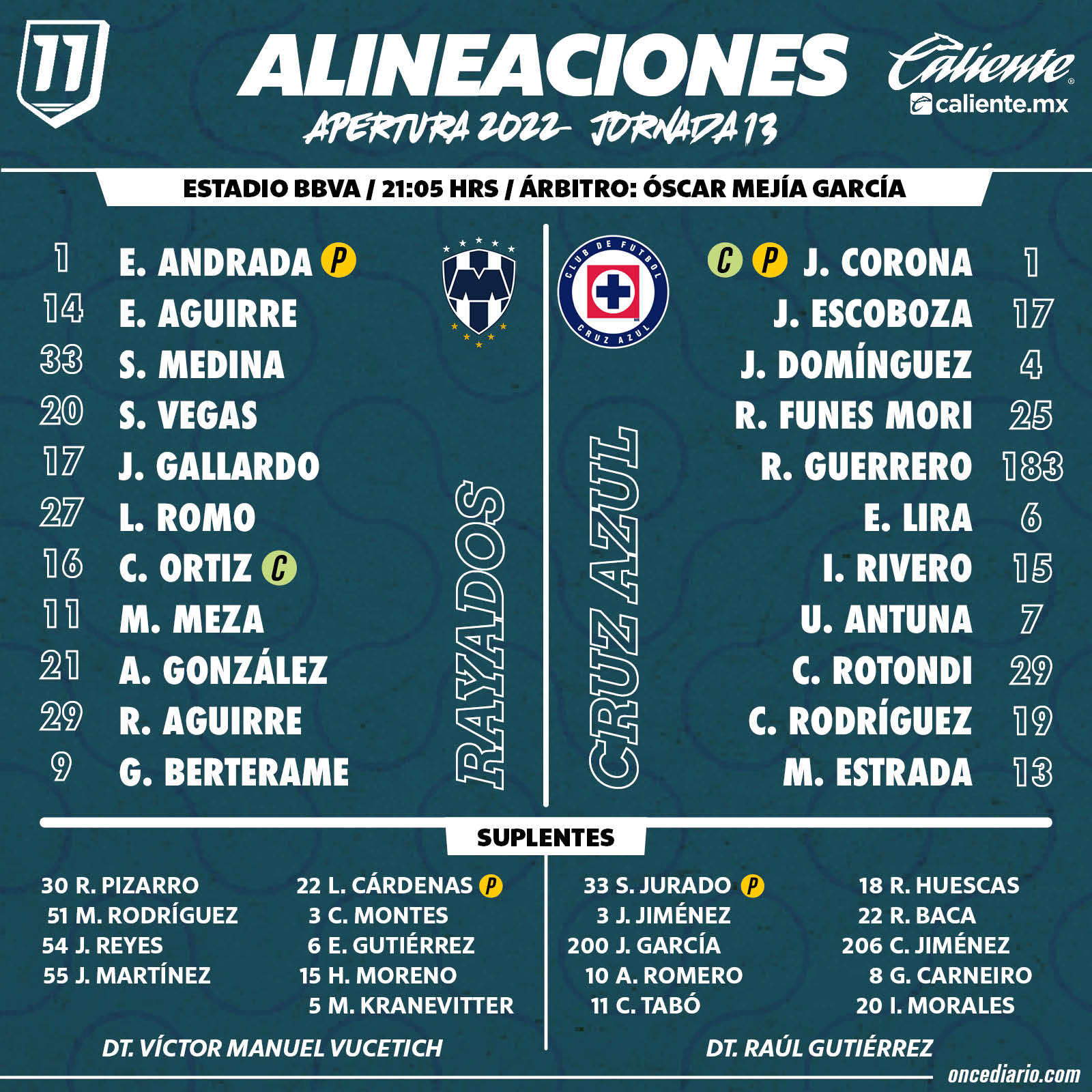 Alineaciones del Rayados vs. Cruz Azul