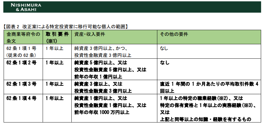 ECFMAFIA's tweet photo. 特定投資家の要件は以下。資産関連の要件は億超えね。

https://t.co/BKkrsY5ad7 https://t.co/eBlVEYv6tQ