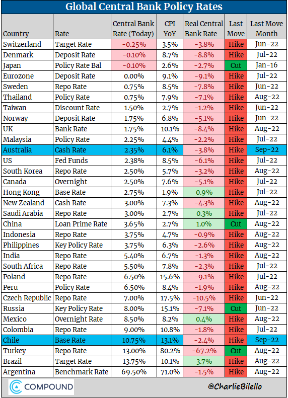 charliebilello's tweet photo. Global Central Bank Update:
-Australia hikes rates for the 5th month in a row, 50 bps increase to 2.35%.
-Chile hikes rates for the 10th time, 100 bps increase to 10.75%, highest rate since 1998. https://t.co/cyfpkjxPX8