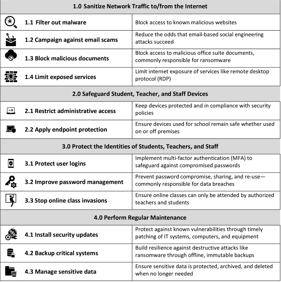 Everyone is talking about LAUSD Ransomware - but PLEASE remember that the basics will be your best chance of survival - and all K12s are at risk.  MFA for the win!  no admin rights.  patch within 30 days.  Thanks <a href="/K12SIX/">K12 SIX</a> for the simple roadmap.  Looking forward to 2023 version.