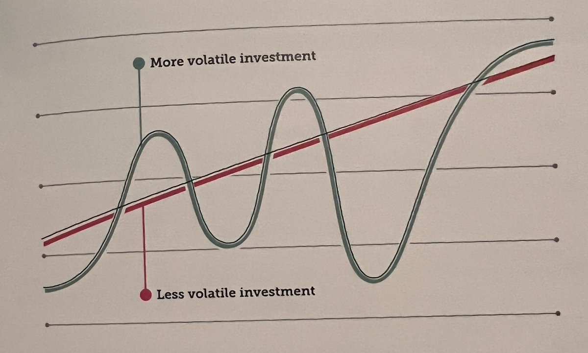 الإستثمارات ذات المخاطرة 
✔️ إختيار الإستثمار ذات مستقبل مزدهر مع تقبل الخسارة أو تقلبات الشهرية
✔️ إستثمار فقط نسبة مئوية ضعيفة من ثروتك حتا إلا مشاو ماشي مشكل كبير على الثروة ديالك.
الإستثمارات الآمنة
✔️تقبل أن العوائد لن تكون مرتفعة لكن الخطر أقل…
✔️تركيز على الفائدة المركبة