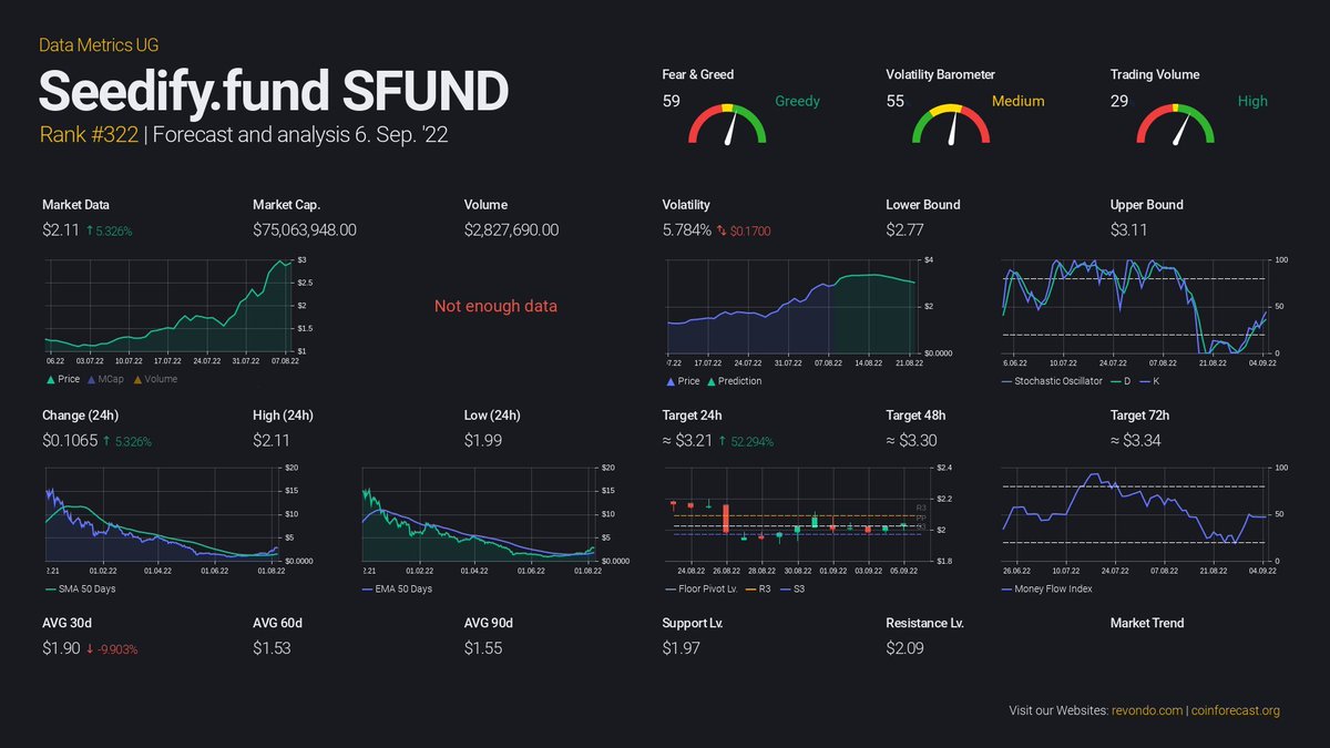 🔥 Forecast 🔥 #Seedify.fund $SFUND (Rank:322🏁) price has increased: 5.326% 🚀, Price: $2.11, Volatility: 5.784% ($0.1700), Price Target (24h): $3.21🔺 | 👁️