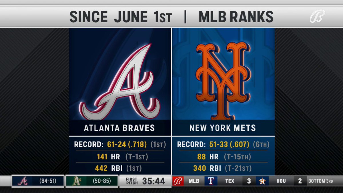 FanDuelSN_SO's tweet photo. 61-24. https://t.co/ncAYSqqiql